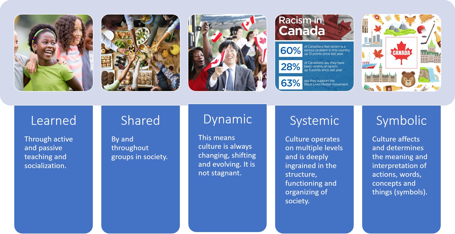 Learned: Through active and passive teaching and socialization. Shared: By and throughout groups in society. Dynamic: This means culture is always changing, shifting and evolving. It is not stagnant. Systemic: Culture operates on multiple levels and is deeply ingrained in the structure, functioning, and organizing of society. Symbolic: Culture affects and determines the meaning and interpretation of actions, words, concepts, and things (symbols).