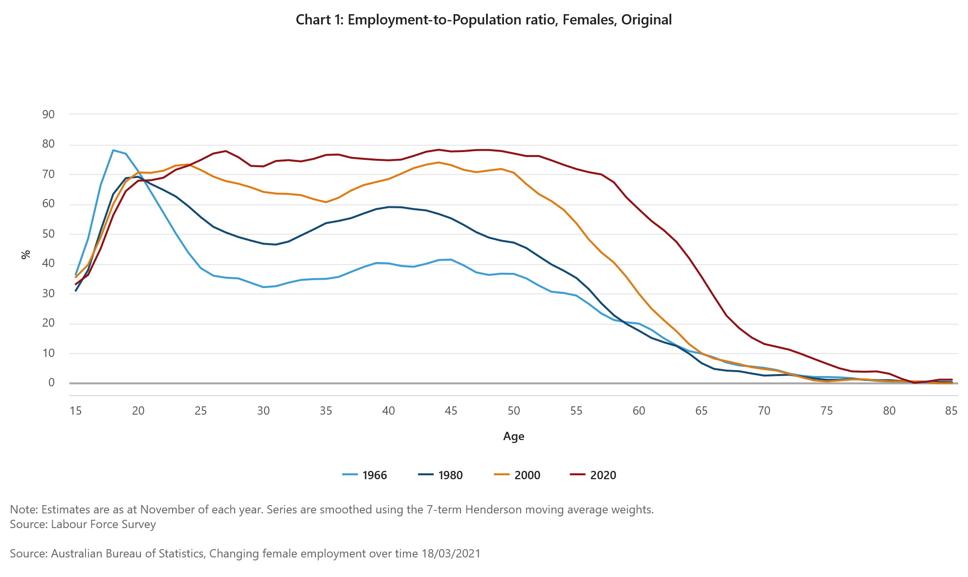 Graph shows data for 4 years, 1966, 1980, 2000 and 2020. The percentage of women is employment has improved over the time range. At about age 20 employment is about 70 to 80 percent. There is a sharp decline from about the age of 60
