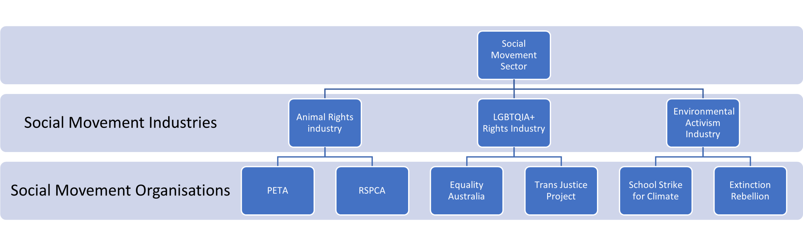 A three-tiered tree diagram. The top tier represents the social movement sector overall. Beneath, on the second tier, are examples of 3 social movement industries: Animal rights, LGBTQUI+ rights and environmental activism. The third tier shows examples of these social movement organisations. Animal rights sample organisations are PETA and RSPCA. LGBTQUI+ rights sample organisations are Equality Australia and Trans Justice Project. Environmental activism sample organisations are School Strike for Climate and Extinction Rebellion.