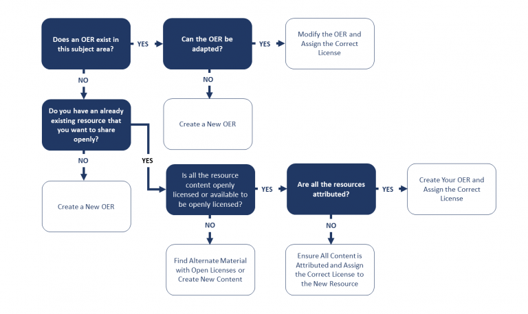 Flowchart showing a decision-making workflow for creating or adapting an Open Educational Resource (OER). The process begins by asking whether an OER already exists in the subject area. If yes, the next question is whether it can be adapted. If it can, the workflow proceeds to modifying the OER and assigning the correct license. If it cannot, a new OER is created. If no existing OER exists, the workflow asks whether there is an existing resource the creator wants to share openly. If not, a new OER is created. If yes, the workflow asks whether all content in the resource is openly licensed or available to be openly licensed. If not, the creator finds alternative open materials or creates new content. If yes, the workflow checks whether all resources are properly attributed. If attribution is complete, the creator finalizes the OER and assigns the correct license. If not, attribution is added and the correct license is assigned before completion.